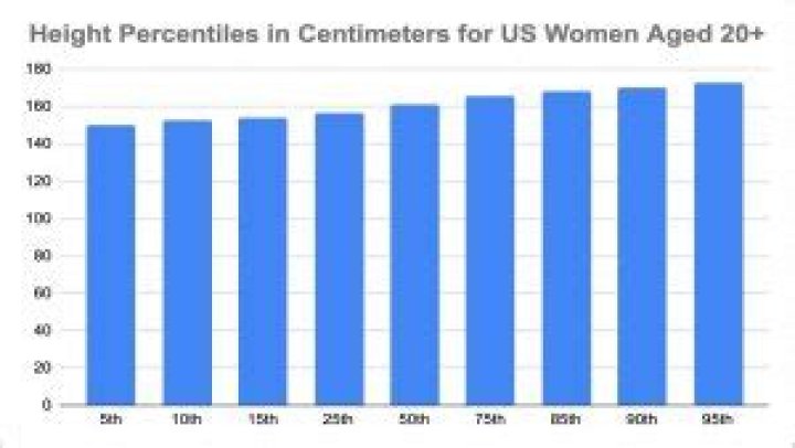 Average Height Female United States: A Comprehensive Analysis
