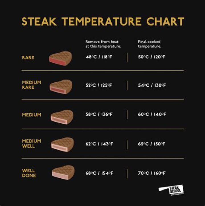 The Perfect Steak Temp for Medium: A Comprehensive Guide to Cooking Steak